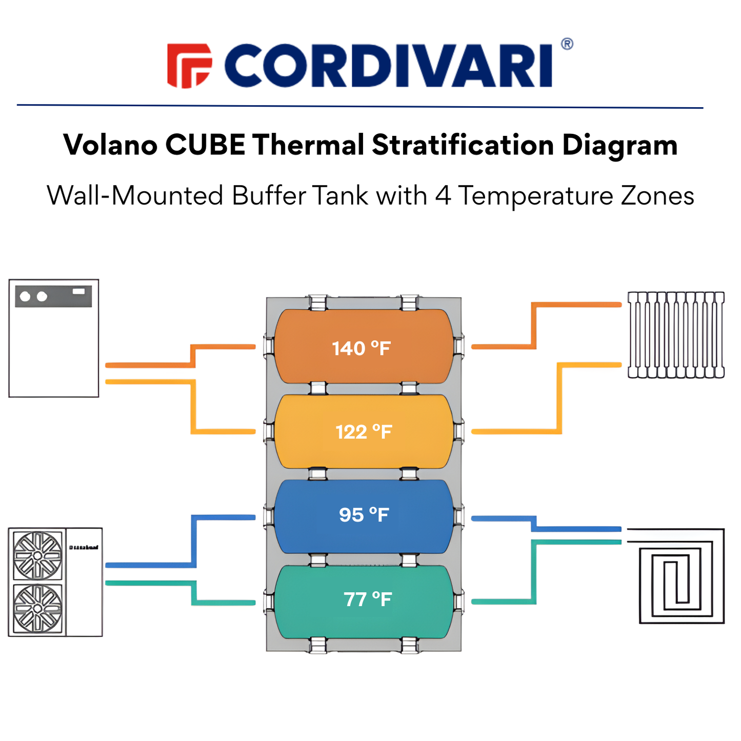 Cordivari Volano CUBE Thermal Stratification Diagram with temperature zones and connections.
