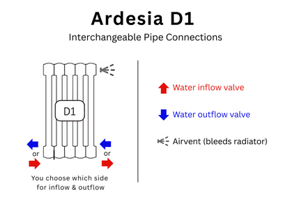 UNOPENED: Ardesia 3 Column Horizontal | Wall or Floor Mount Hydronic Radiator