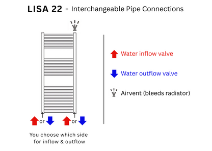 UNOPENED: LISA 22 Vertical | Wall Mount Hydronic Towel Warmer