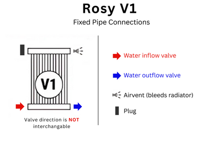UNOPENED: Rosy Vertical | Wall Mount Hydronic Radiator