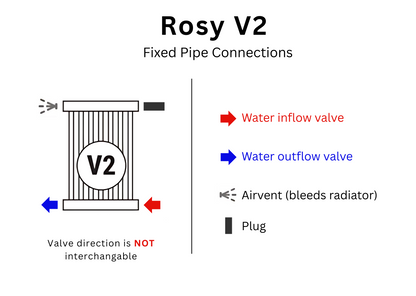 Rosy | Horizontal Hydronic Radiator